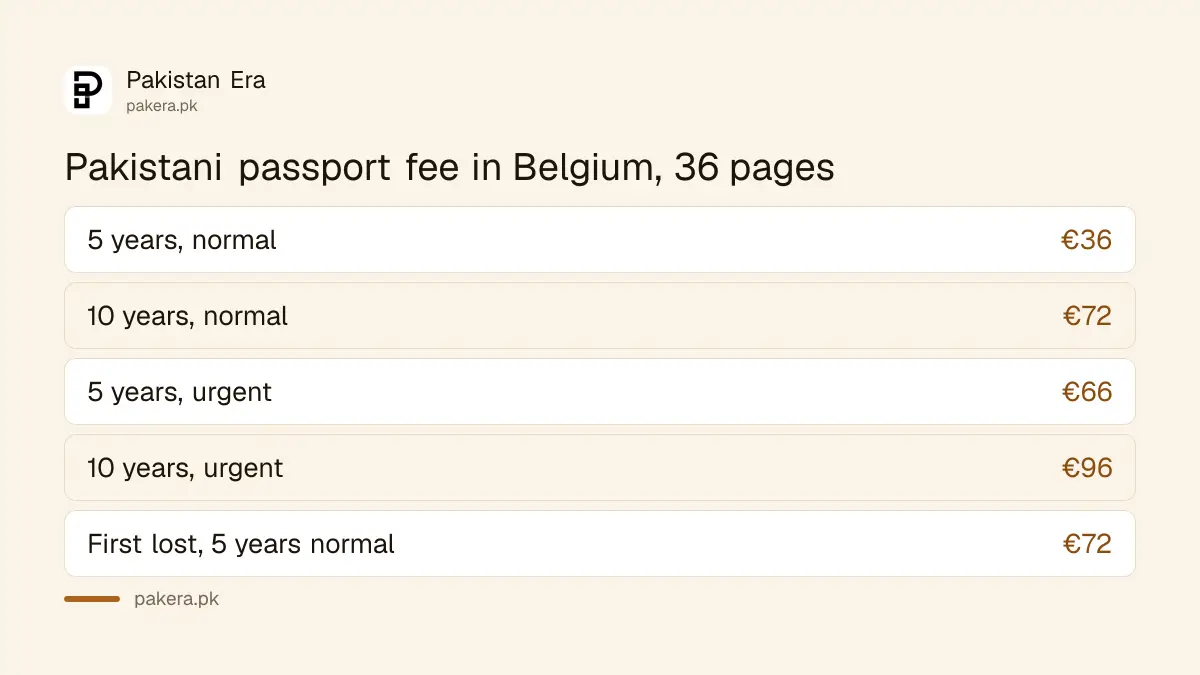 Pakistani passport fee in Belgium for 36 pages: €36 for 5 years and €72 for 10 years