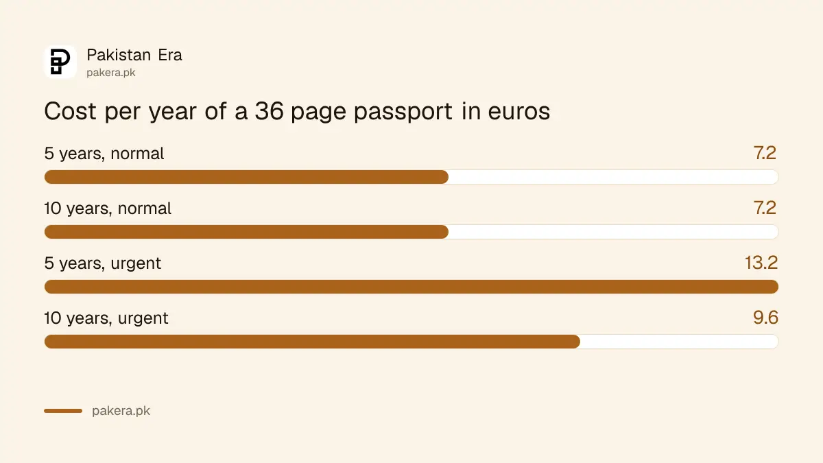 Cost per year of a 36 page Pakistani passport in Brussels for normal and urgent, 5 against 10 years
