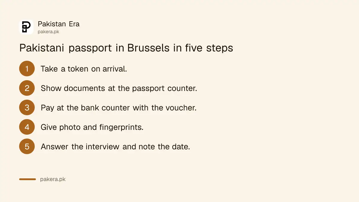 Steps to apply for a Pakistani passport at the embassy in Brussels