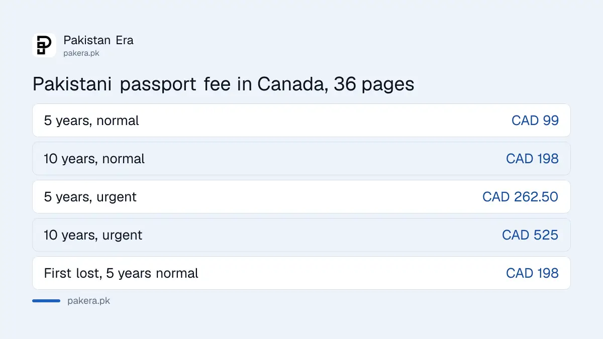 Pakistani passport fee in Canada for 36 pages: CAD 99 for 5 years and CAD 198 for 10 years