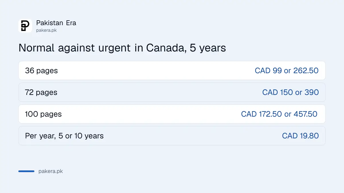 Pakistani passport in Canada: normal against urgent fees for 36, 72 and 100 pages