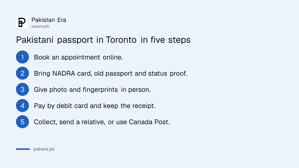 Steps to apply for a Pakistani passport at the Toronto consulate