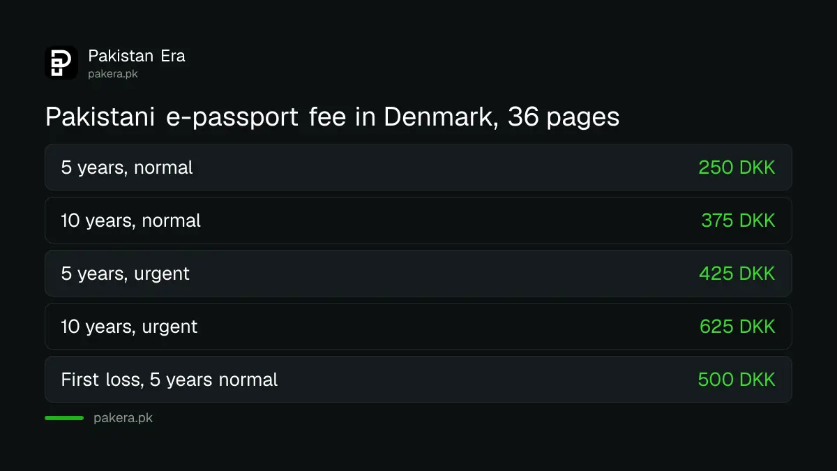 Pakistani e-passport fee in Denmark: 250 DKK for 5 years and 375 DKK for 10 years, 36 pages
