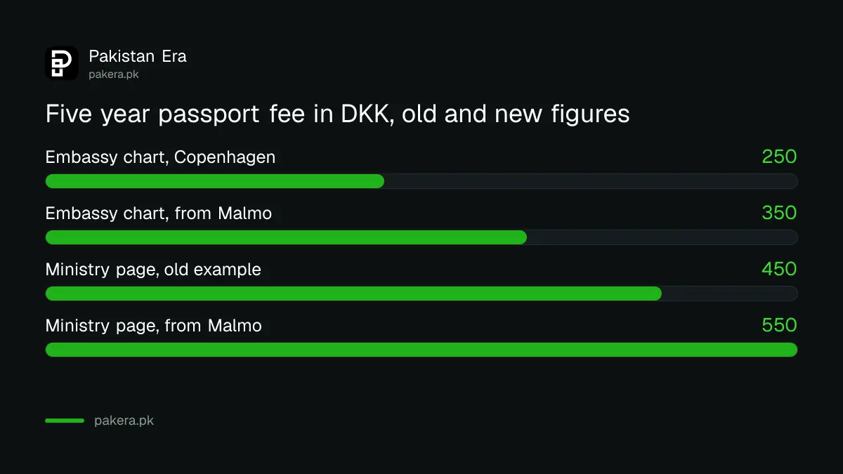 Copenhagen e-passport fee for a 5 year passport against the older figure on the ministry page, in Danish kroner