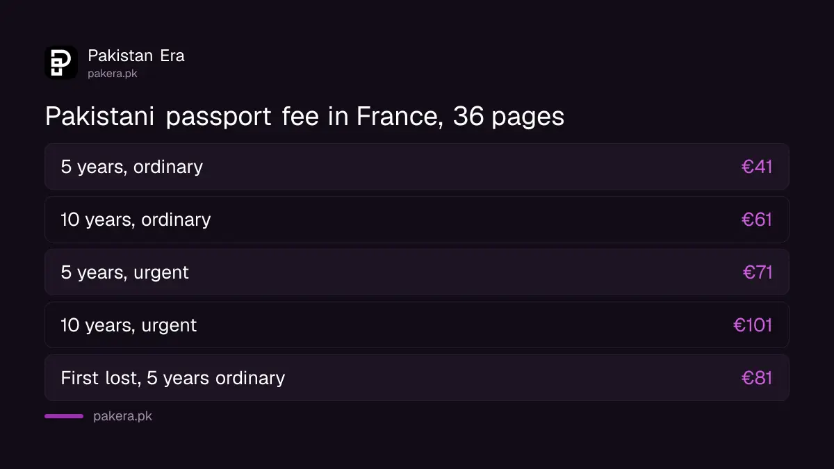 Pakistani passport fee in France for 36 pages: €41 for 5 years and €61 for 10 years