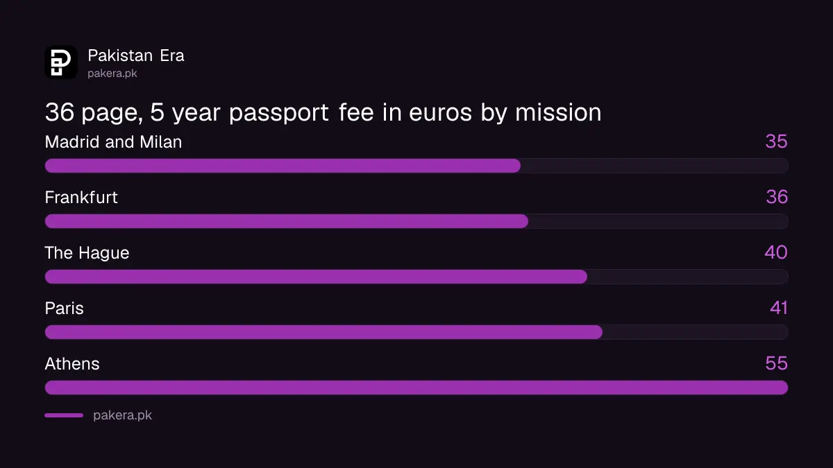 Pakistani passport fee for 5 years and 36 pages at missions in Europe, Paris against others