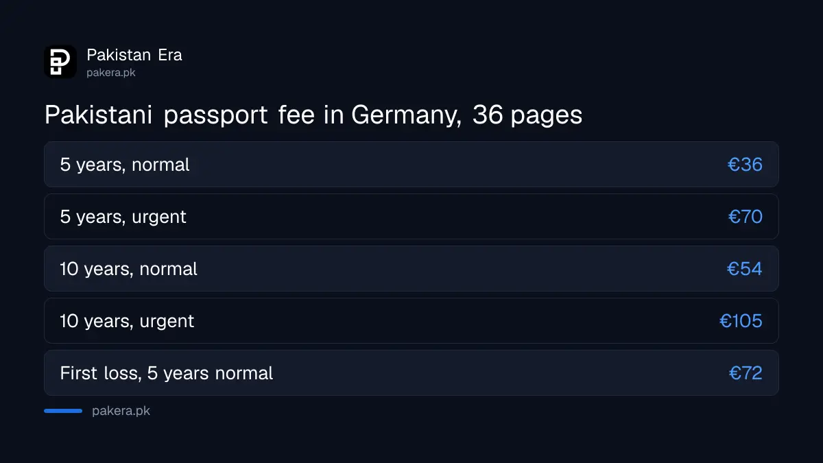 Pakistani passport fee in Germany for 36 pages: €36 for 5 years and €54 for 10 years