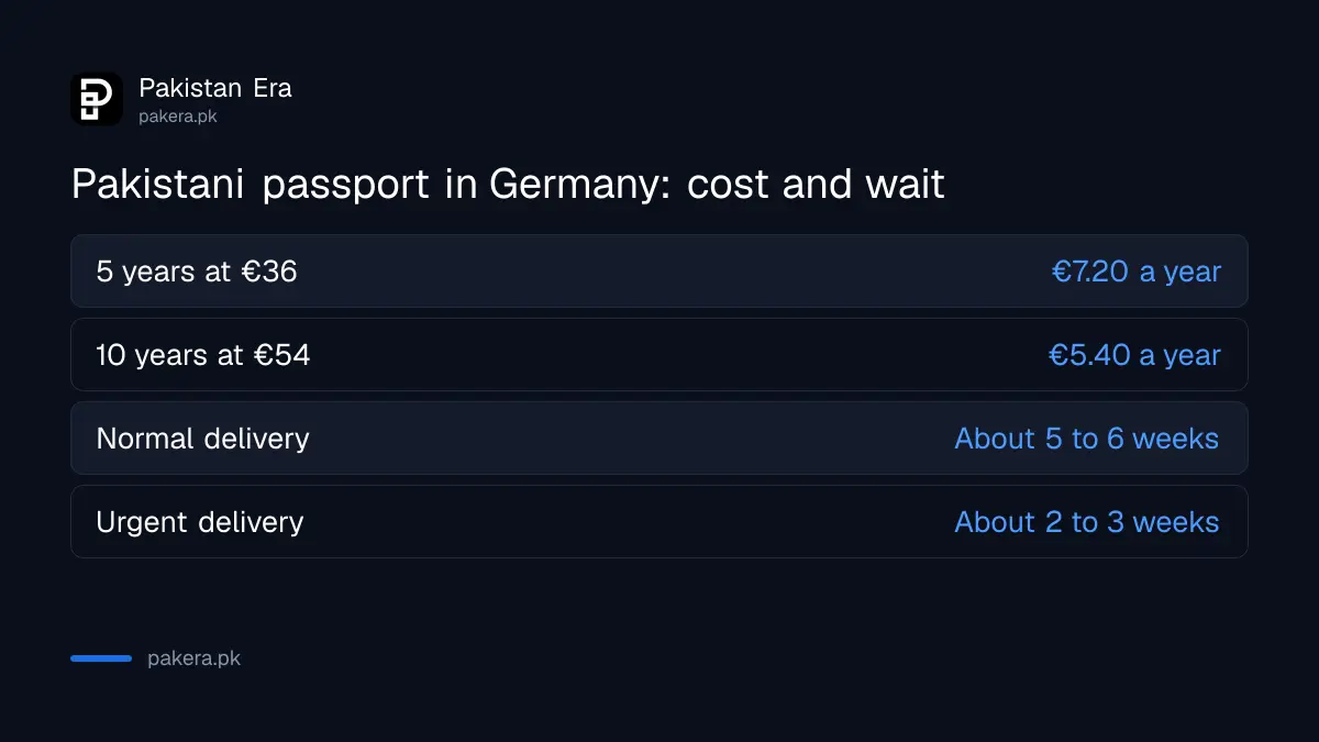 Pakistani passport in Germany: cost per year and delivery time for normal and urgent