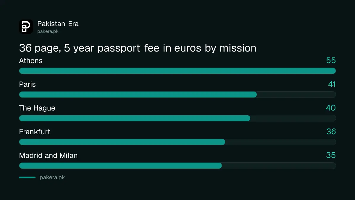 Pakistani passport fee for 36 pages and 5 years at Athens compared with other European missions
