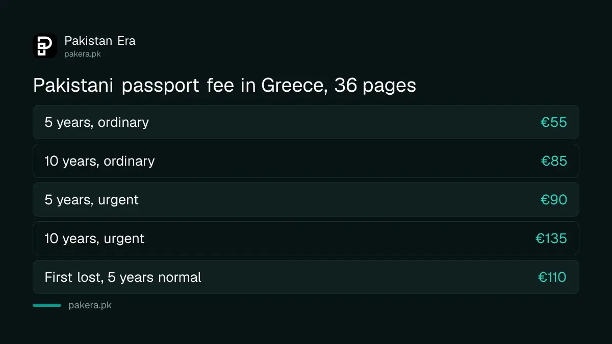 Pakistani passport fee in Greece for 36 pages: €55 for 5 years and €85 for 10 years