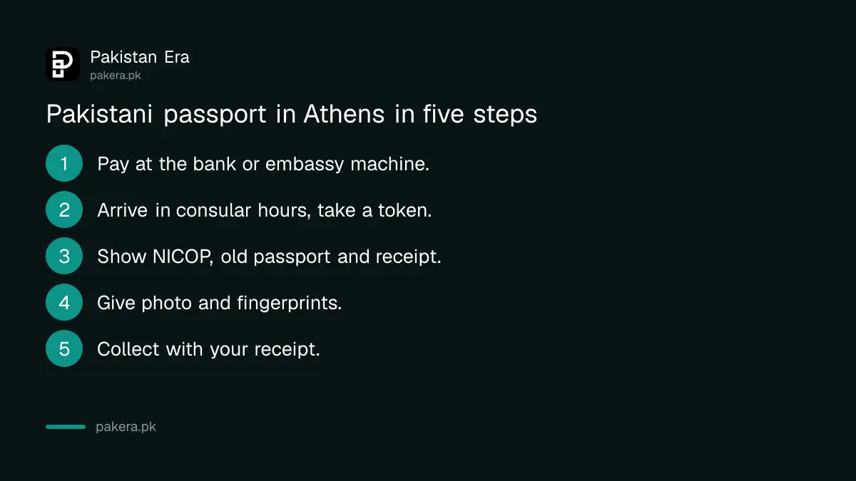 Steps to apply for a Pakistani passport at the embassy in Athens