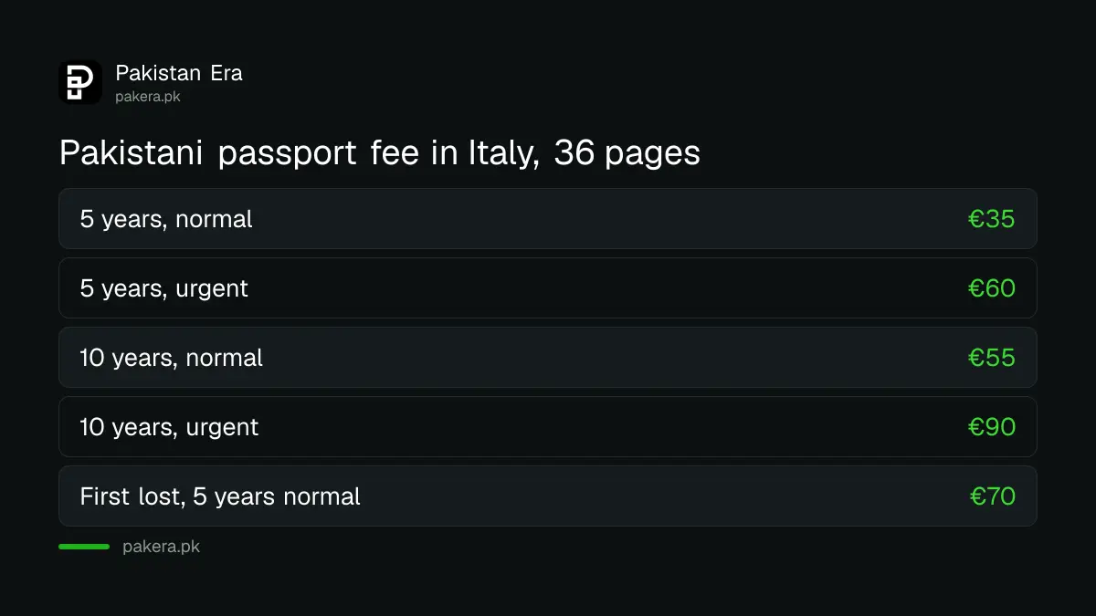 Pakistani passport fee in Italy for 36 pages: €35 for 5 years and €55 for 10 years