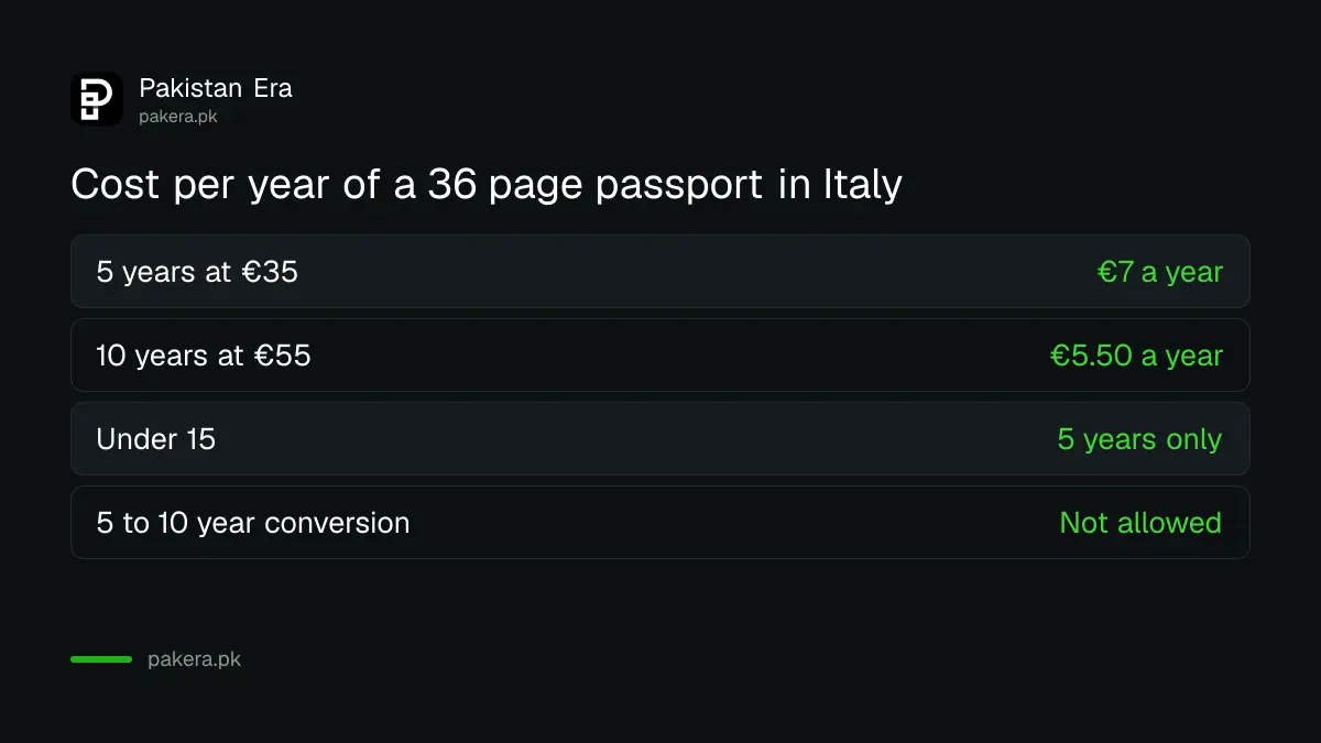 Cost per year of a Pakistani passport in Italy: €7 for 5 years and €5.50 for 10 years