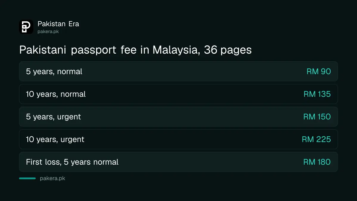 Pakistani passport fee in Malaysia for 36 pages: RM 90 for 5 years and RM 135 for 10 years