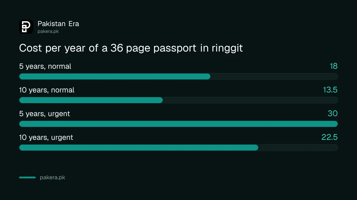 Per year cost of a 36 page Pakistani passport in Malaysia, 5 years against 10 years