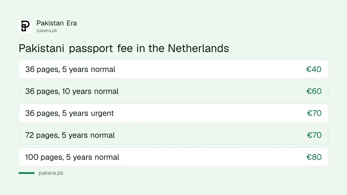Pakistani passport fee in the Netherlands for 36 pages: €40 for 5 years and €60 for 10 years
