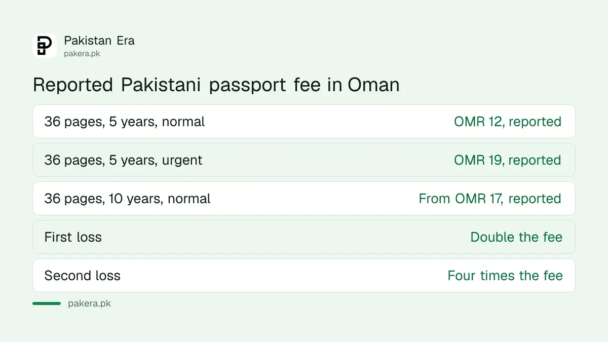 Reported Pakistani passport fee in Oman for 36 pages, OMR 12 normal and OMR 19 urgent for 5 years