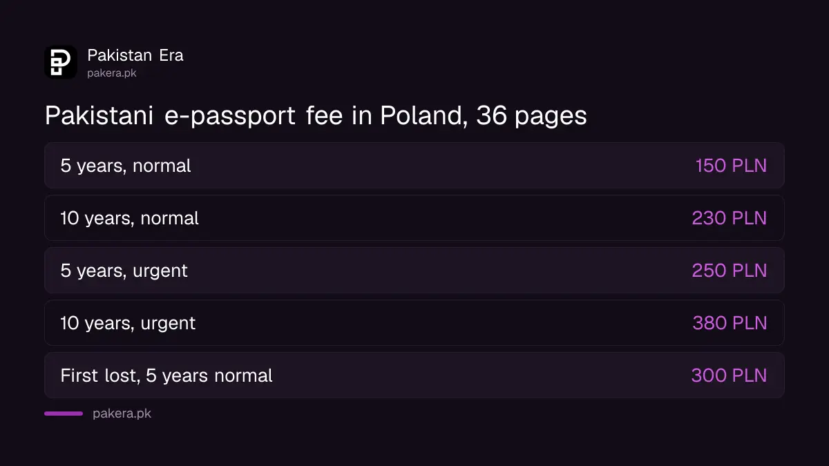 Pakistani e-passport fee in Poland for 36 pages: 150 PLN for 5 years and 230 PLN for 10 years