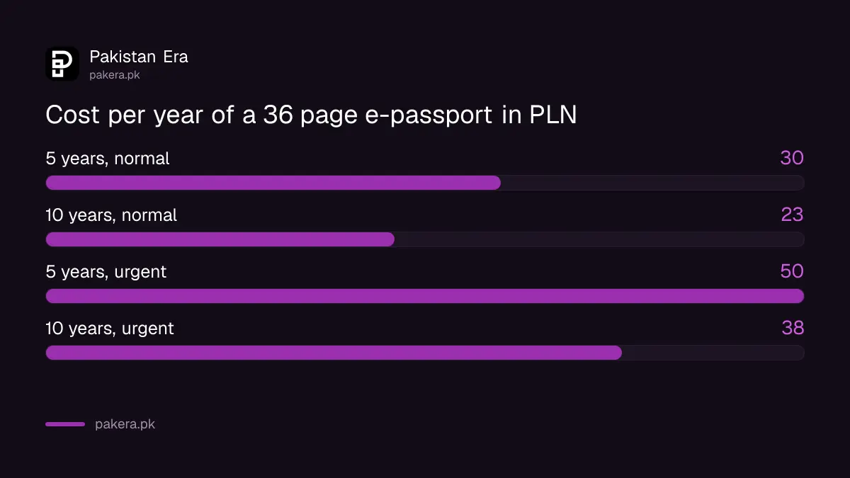 Per year cost of a Pakistani e-passport in Poland, 5 years against 10 years