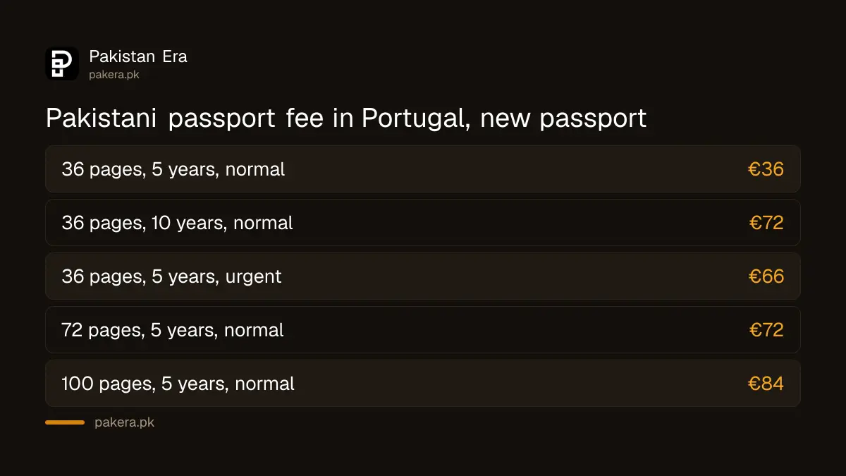 Pakistani passport fee in Portugal for 36 pages: €36 for 5 years and €72 for 10 years