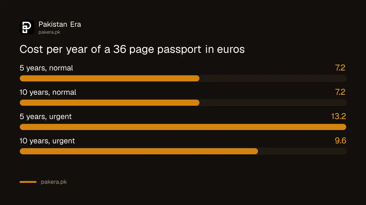 Cost per year of a 36 page Pakistani passport in Portugal, normal and urgent, 5 against 10 years