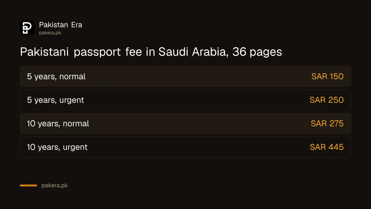 Pakistani passport fee in Saudi Arabia for 36 pages: SAR 150 to SAR 445