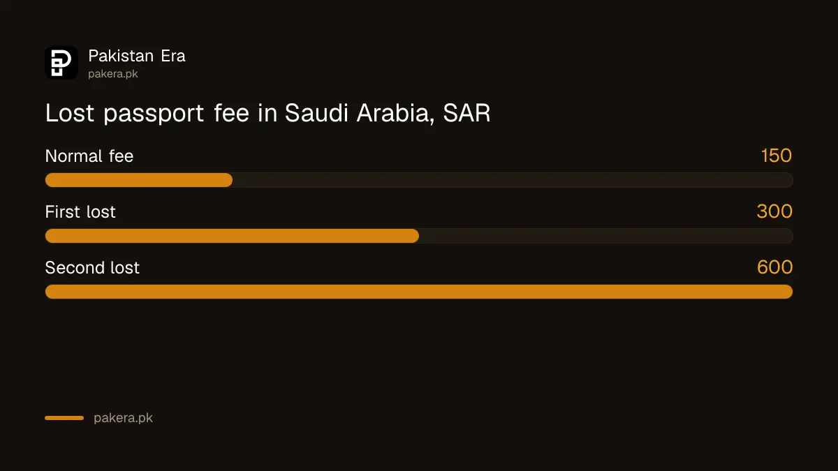 Lost Pakistani passport fee in Saudi Arabia: SAR 150, SAR 300 and SAR 600 for 36 pages