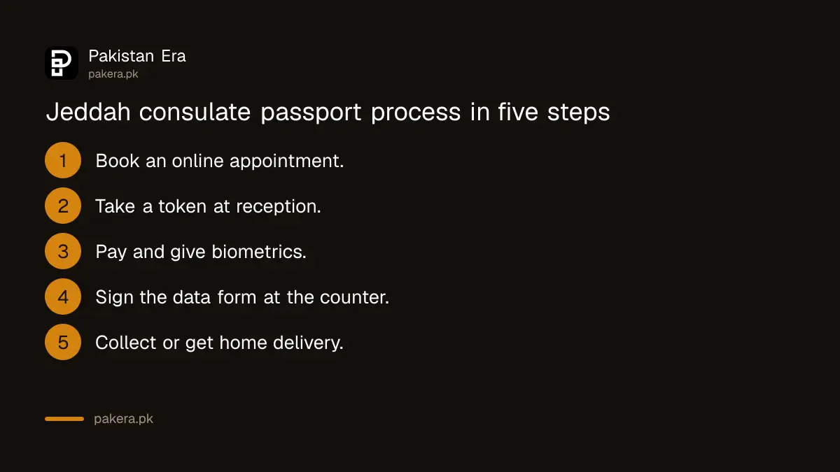 Steps to apply for a Pakistani passport at the Jeddah consulate