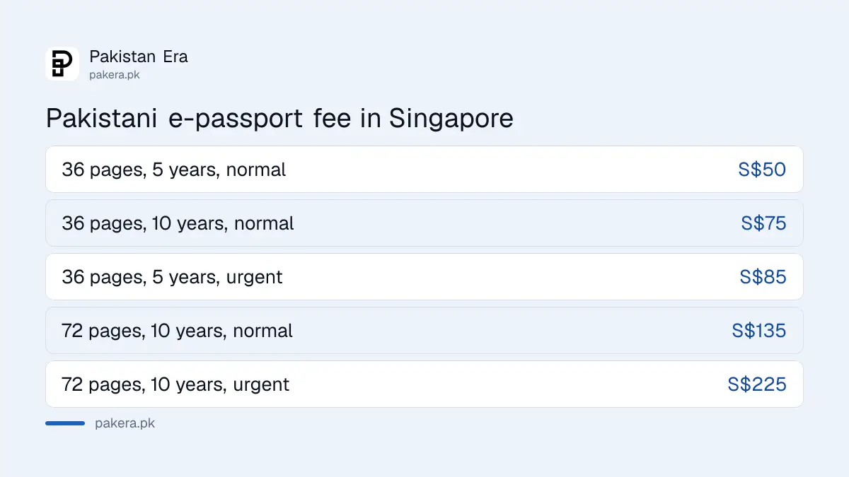 Pakistani e-passport fee in Singapore: S$50 for 5 years and S$75 for 10 years, 36 pages