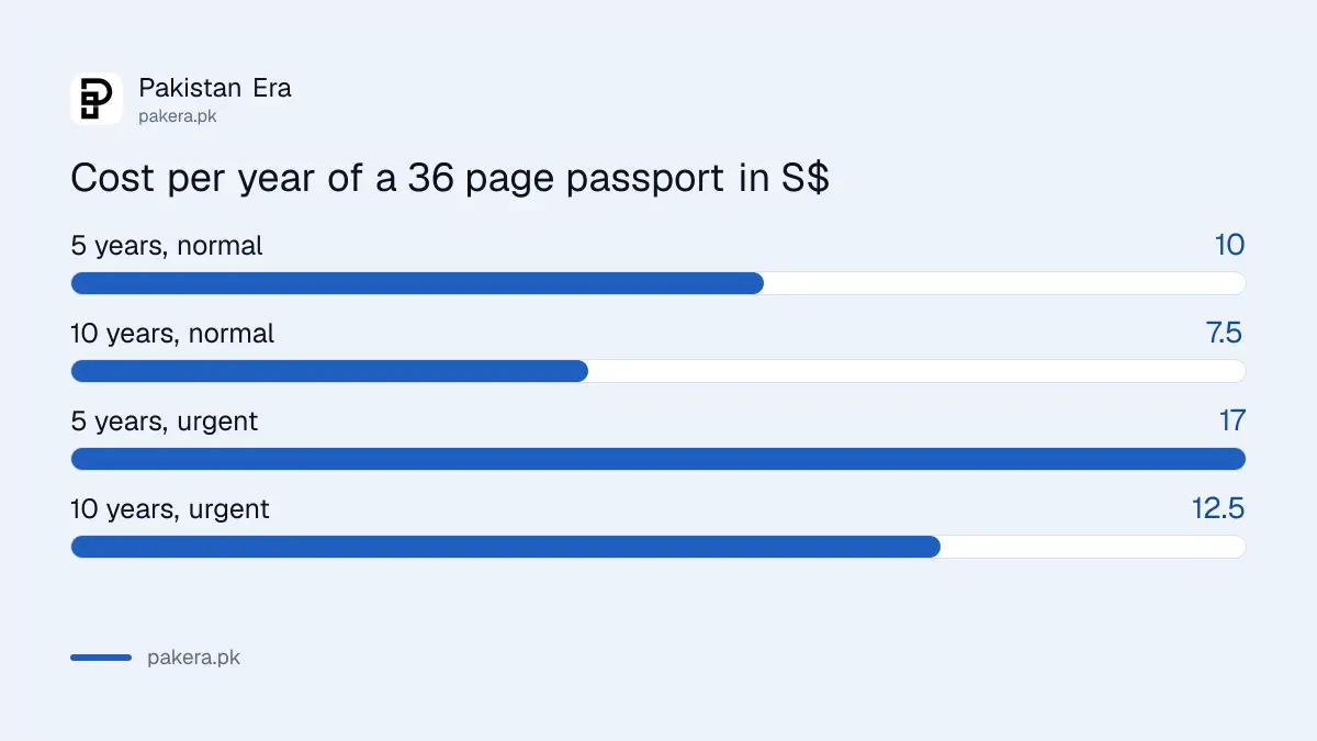 Per year cost of a 36 page Pakistani passport in Singapore, 5 years against 10 years