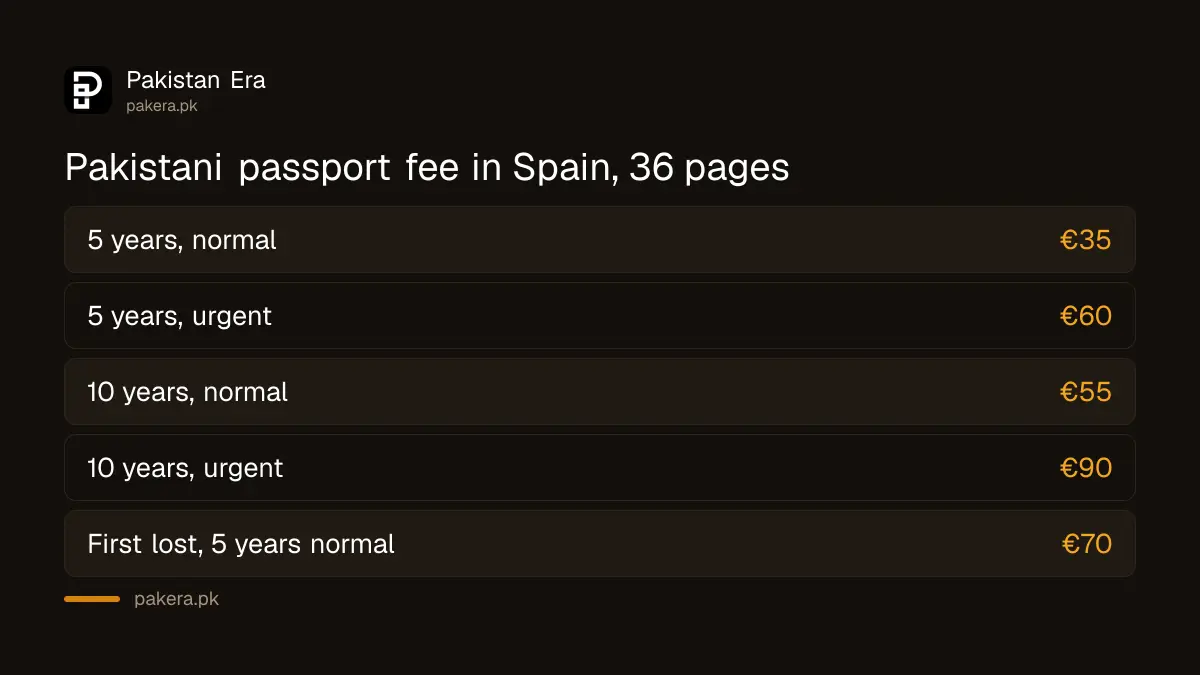 Pakistani passport fee in Spain for 36 pages: €35 for 5 years and €55 for 10 years
