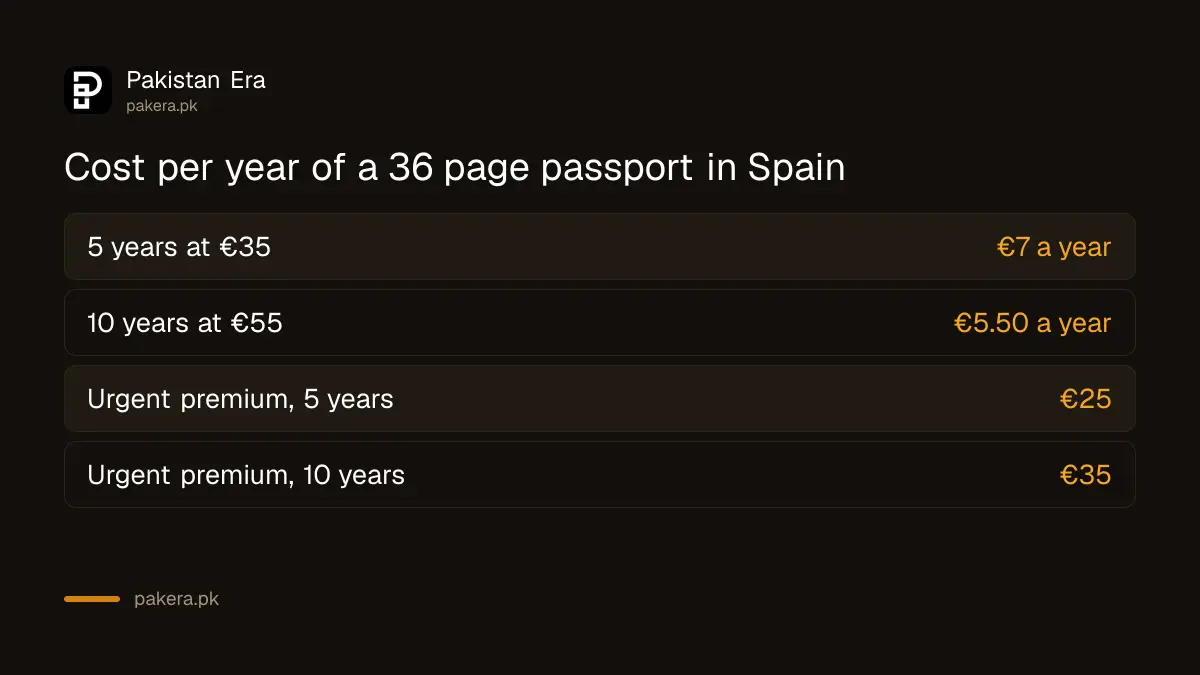 Cost per year of a Pakistani passport in Spain: €7 for 5 years against €5.50 for 10 years