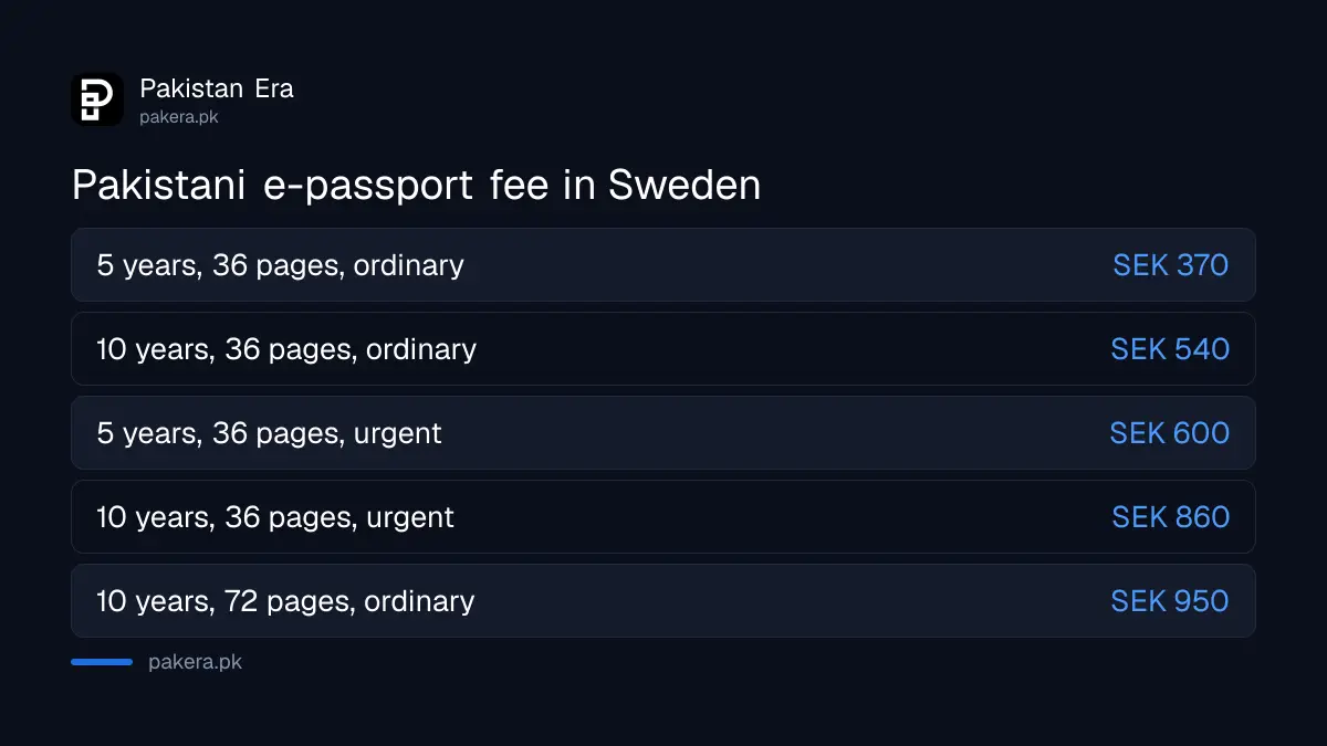 Pakistani e-passport fee in Sweden: SEK 370 for 5 years and SEK 540 for 10 years, 36 pages
