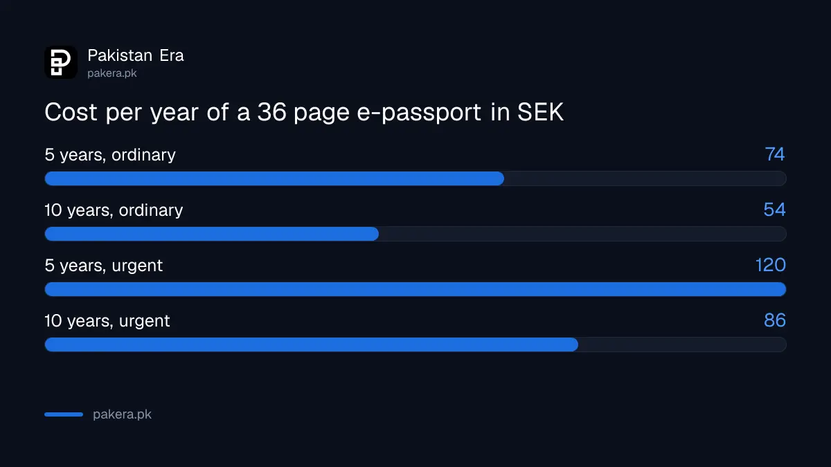 Per year cost of a 36 page Pakistani passport in Sweden, 5 years against 10 years