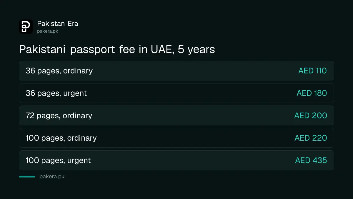 Pakistani passport fee in UAE for 5 years: AED 110 ordinary, AED 180 urgent for 36 pages