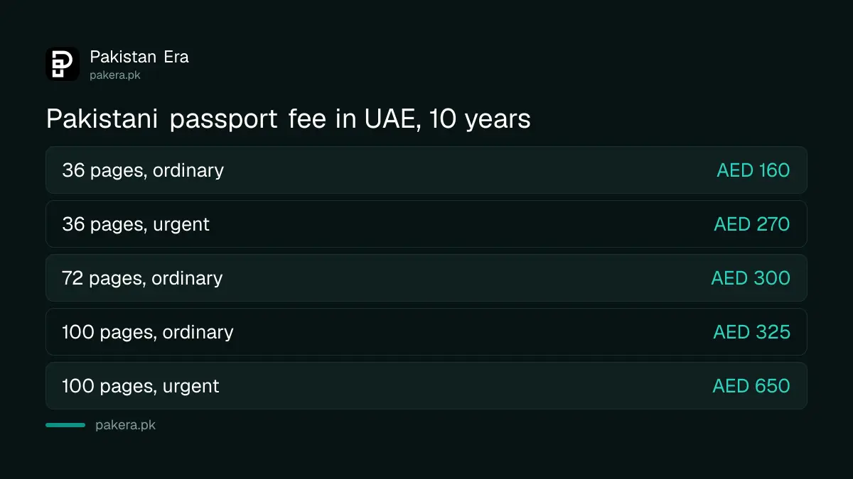 Pakistani passport fee in UAE for 10 years: AED 160 ordinary, AED 270 urgent for 36 pages