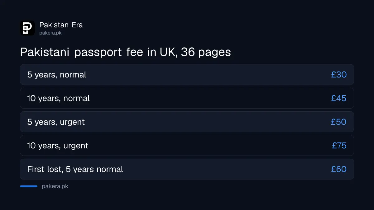 Pakistani passport fee in UK for 36 pages: £30 for 5 years, £45 for 10 years