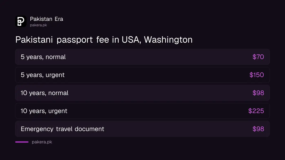 Pakistani passport fee in USA: $70 for 5 years, $98 for 10 years, urgent $150 and $225