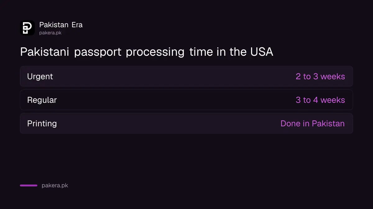 Pakistani passport processing time in the USA: urgent 2 to 3 weeks, regular 3 to 4 weeks