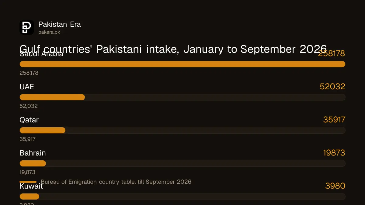 Pakistani workers to Gulf countries from January to September 2026: Saudi Arabia 258,178, UAE 52,032, Qatar 35,917, Bahrain 19,873, Kuwait 3,980