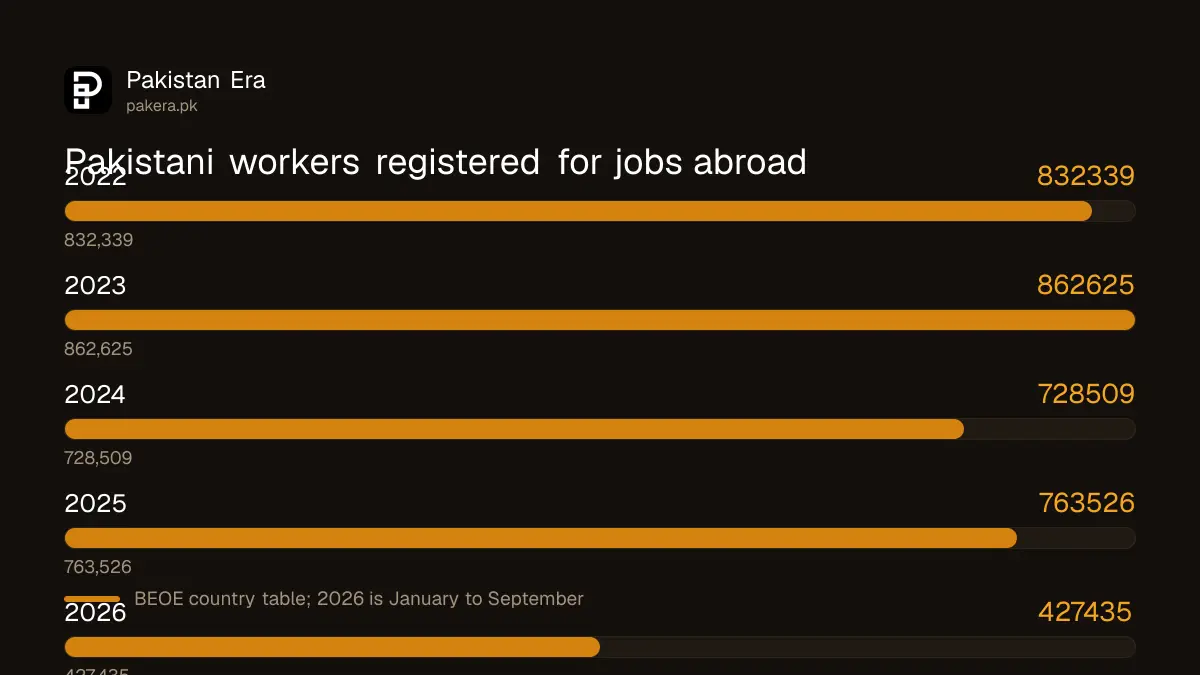 Pakistani workers registered for jobs abroad: 862,625 in 2023, 763,526 in 2025 and 427,435 from January to September 2026
