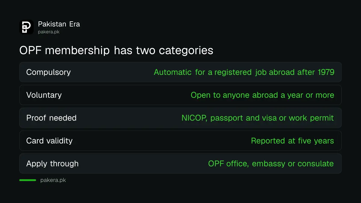 OPF membership categories for overseas Pakistanis, compulsory and voluntary
