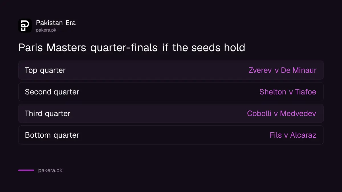 Possible Paris Masters 2026 quarter-finals by seeding, Zverev v De Minaur and Fils v Alcaraz