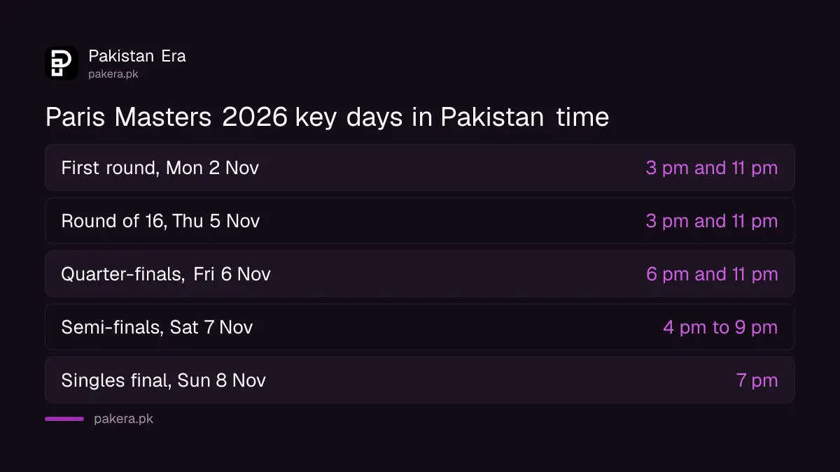 Rolex Paris Masters 2026 schedule in Pakistan time, final at 7 pm PKT on 8 November