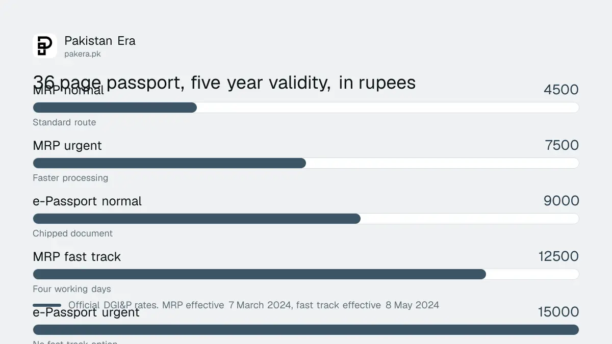 Official machine readable passport fees in Pakistan