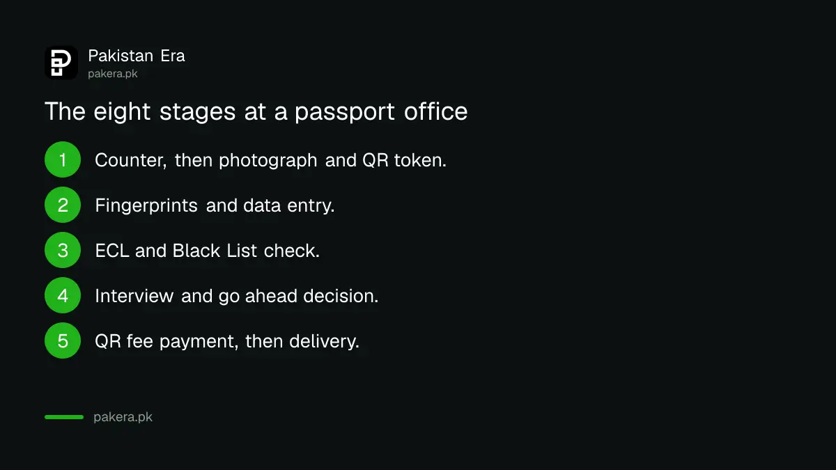 Eight stages of a passport application at a Pakistani passport office