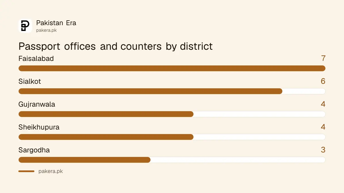 Passport office count by city in central Punjab