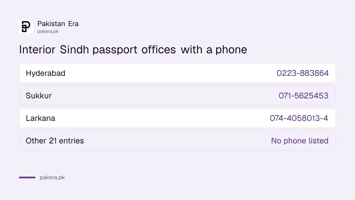 Phone numbers of the Hyderabad, Sukkur and Larkana passport offices