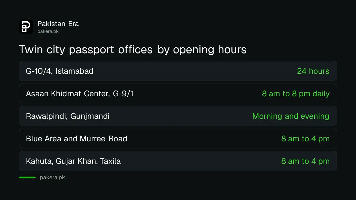 Opening hours of passport offices in Islamabad and Rawalpindi compared