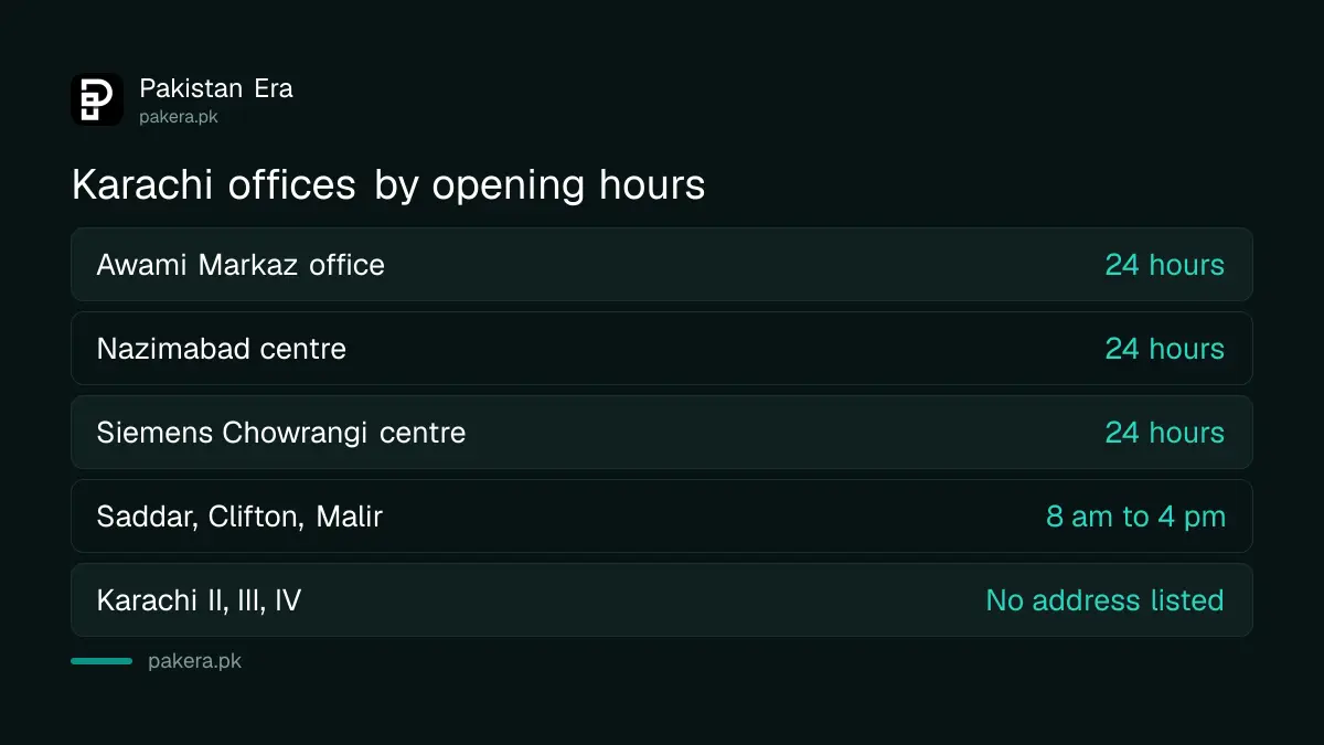Karachi passport offices open 24 hours compared with normal offices